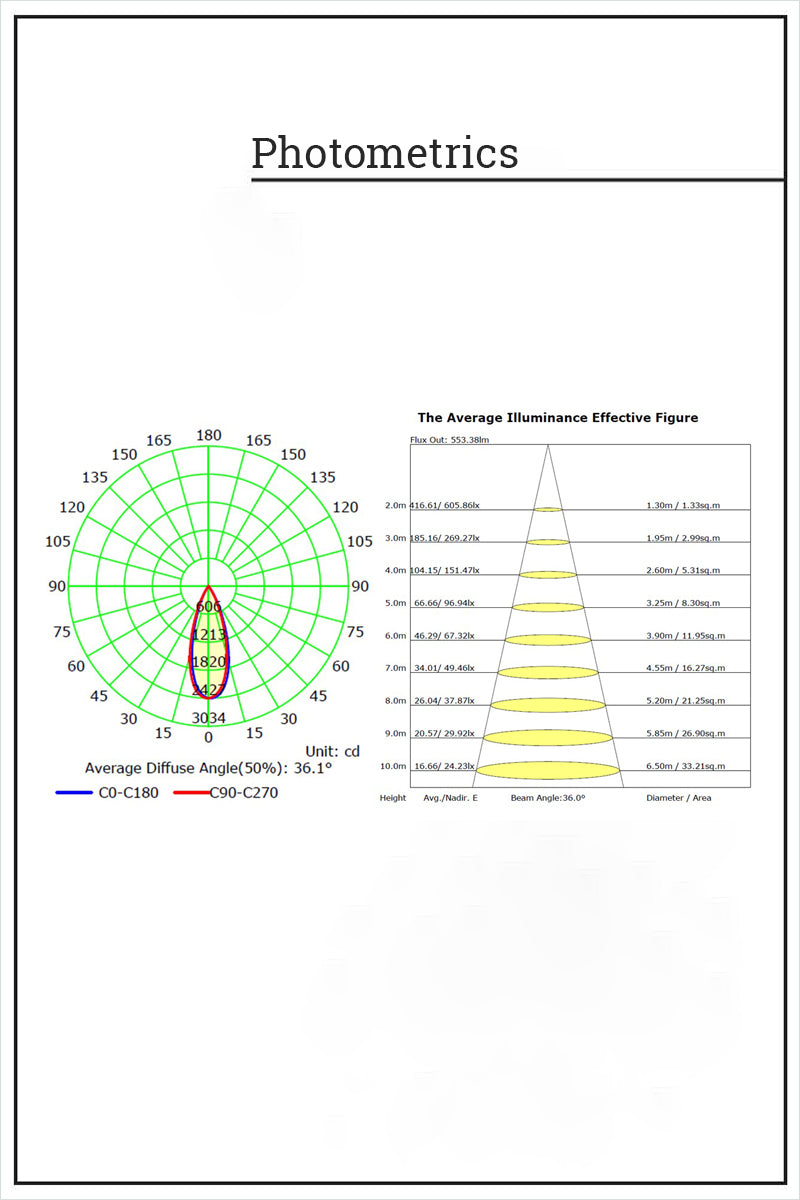 Photometric diagram showing light distribution and beam angle